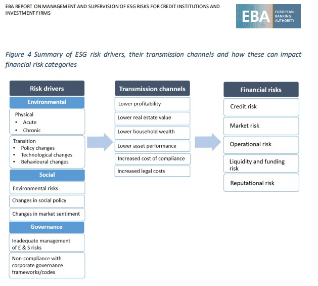 EBA report on management and supervision of esg risks for credit institutions and investment firms